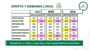 Mercado Granario Local: Se reactivan los valores de la soja